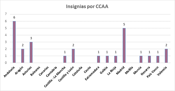 Insignias otorgadas por CCAA
