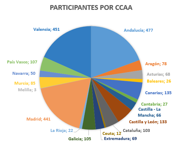 Participantes CCAA