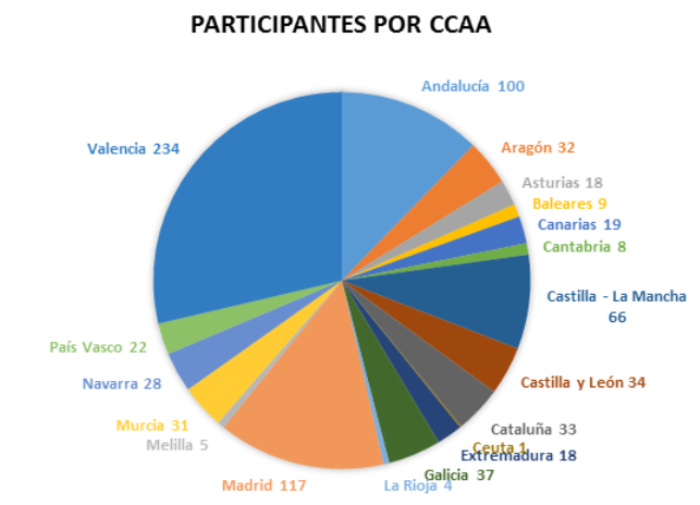 Participantes por Comunidad Autónoma