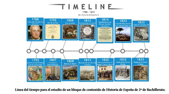 Línea del tiempo para el estudio de un bloque de contenido de Historia de Espeña de 2º de Bachillerato.