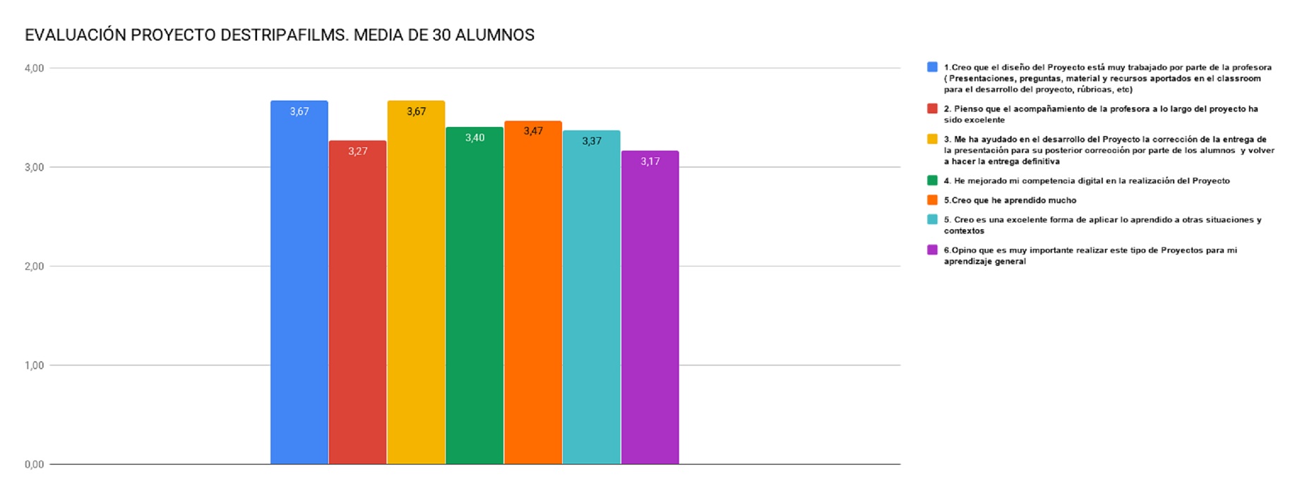 Imagen representativa de la valoración del proyecto por parte del alumnado.
