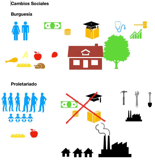 Pictogramas sobre los cambios sociales en la Revolución Industrial.