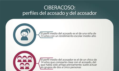 Imagen de Ciberacoso: perfiles del acosado y del acosador