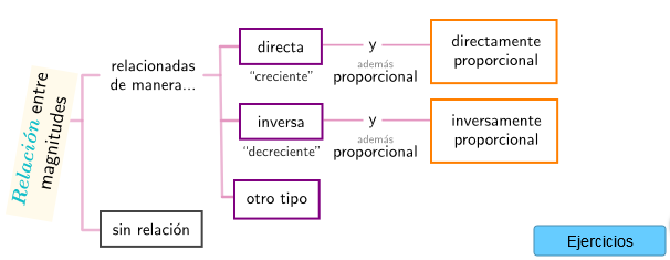 Imagen de Tipos de relación entre magnitudes