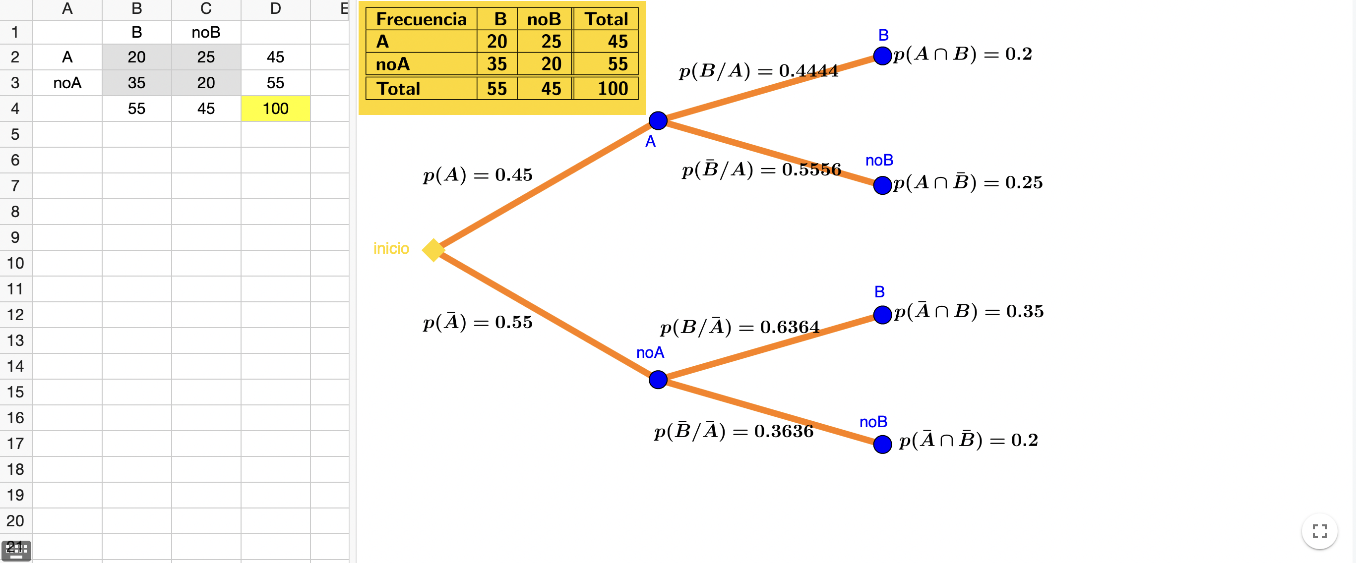 Imagen de Tabla de contingencia y diagrama de árbol