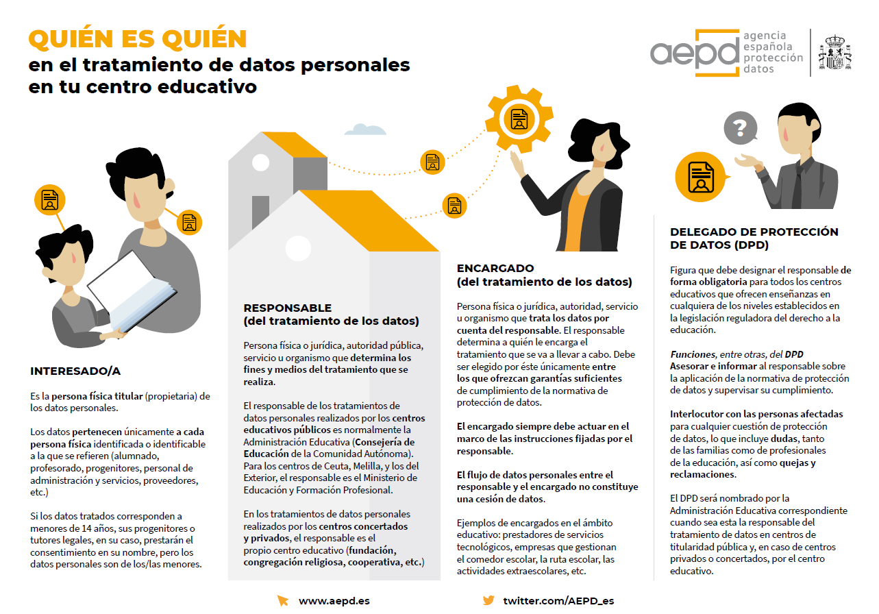 Imagen de Quién es quién en el tratamiento de datos personales en tu centro educativo