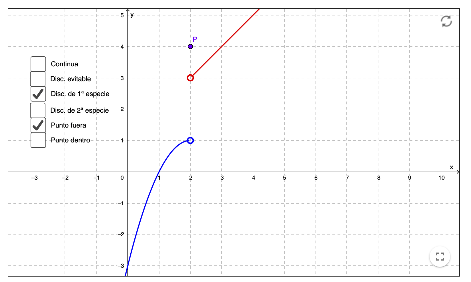 Imagen de Distintos tipos de discontinuidades