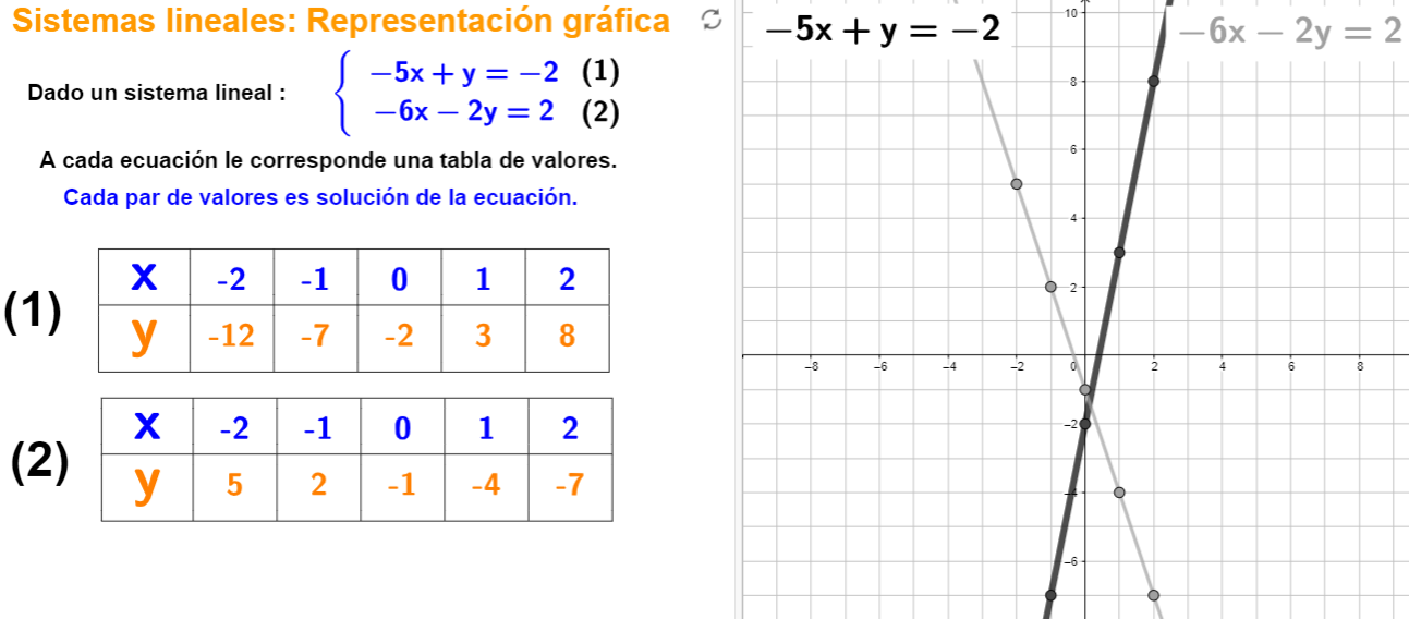 Imagen de Sistemas de dos ecuaciones lineales con dos incógnitas. Método gráfico.