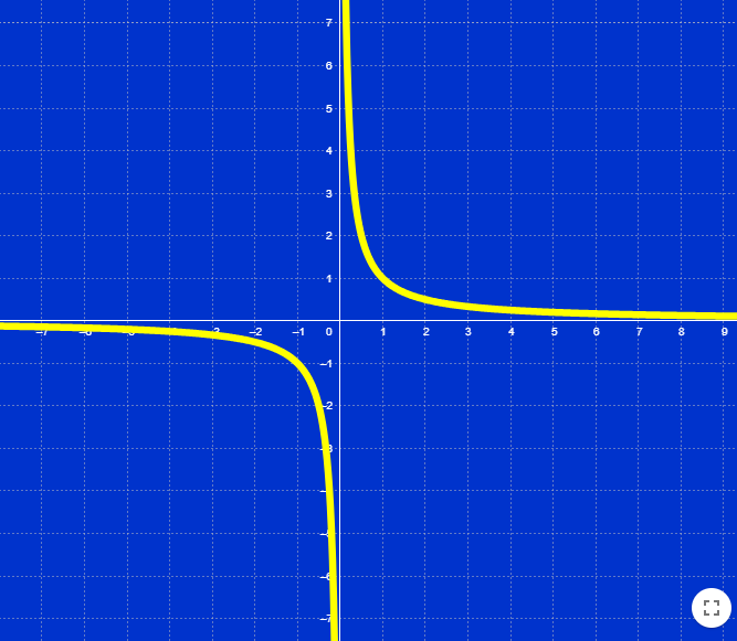 Imagen de Función de proporcionalidad inversa: elementos
