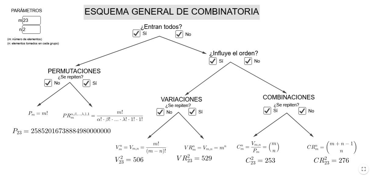 Imagen de Esquema general de combinatoria