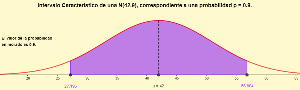 Imagen de Intervalos característicos en una Distribución Normal Normal