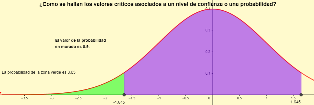 Imagen de ¿Cómo se hallan los Valores Críticos asociados a un Nivel de Confianza?