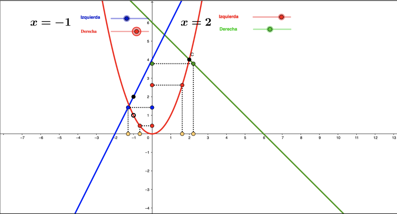Imagen de Límites laterales, límite, continuidad