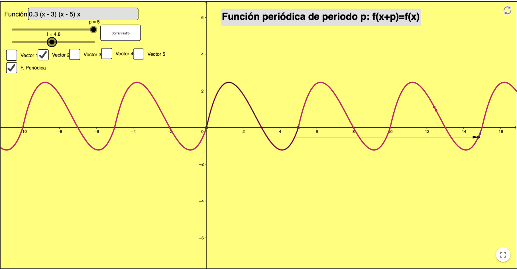 Imagen de Funciones periódicas