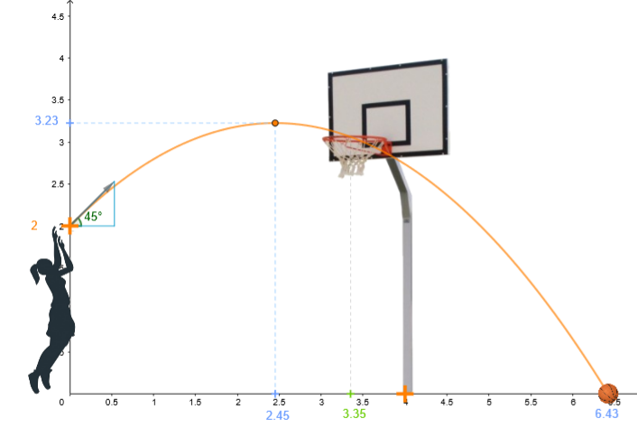 Imagen de Función cuadrática. Baloncesto