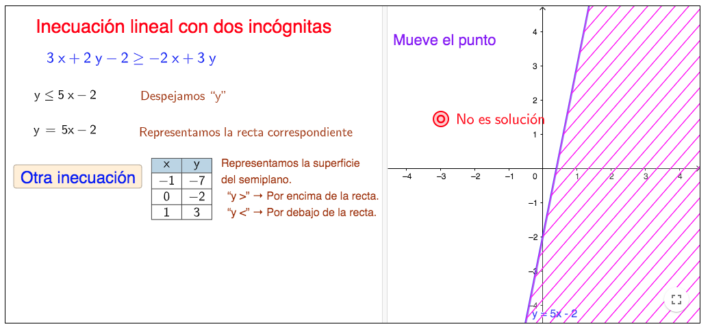 Imagen de Inecuación lineal dos incógnitas.