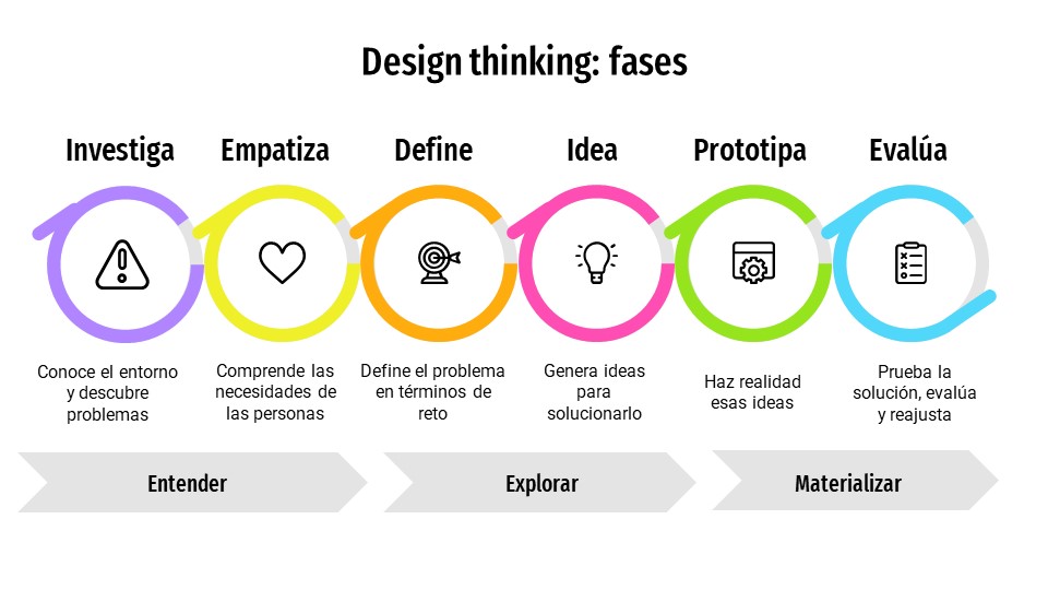Fases del proceso de Design Thinking