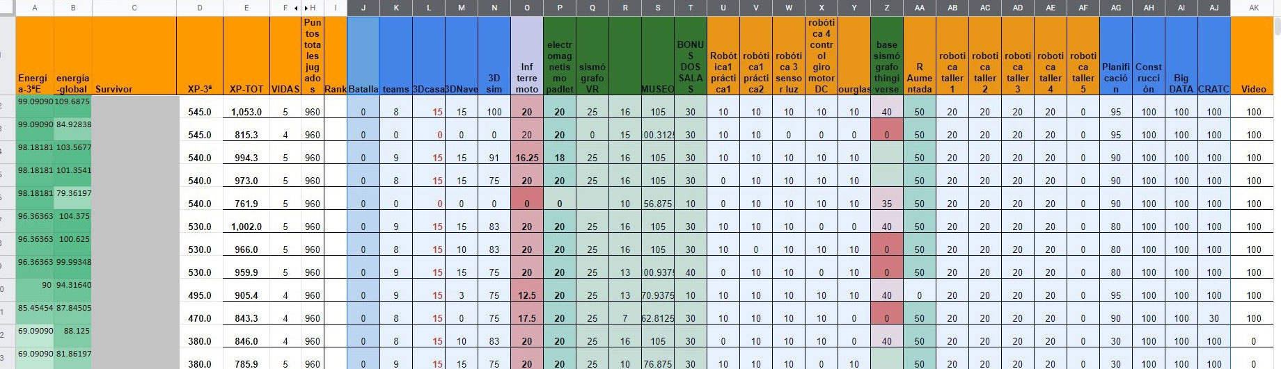 Tablón de clasificación con la puntuación y clasificación de los alumnos y alumnas.