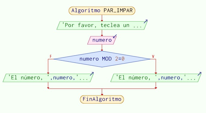 Diagrama de flujo algoritmo PAR-IMPAR