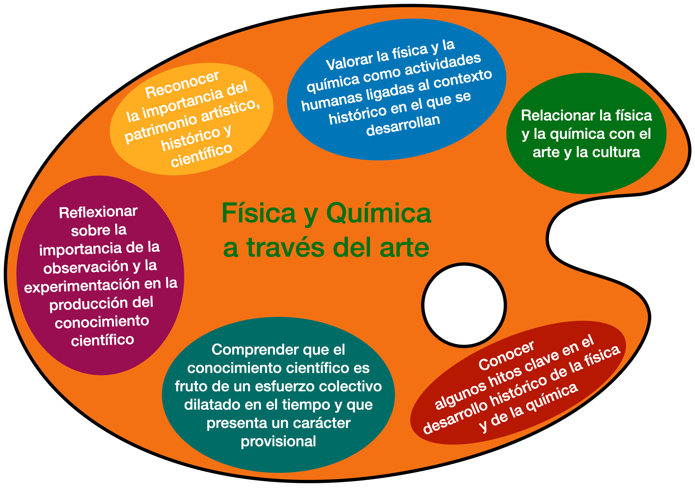 Objetivos de la experiencia educativa