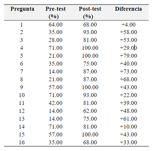 Imagen 17. Porcentaje de aciertos en respuestas en el pre-test y post-test