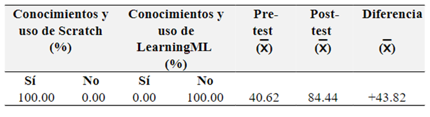Imagen 18. Diferencia de resultados pre-test y post-test