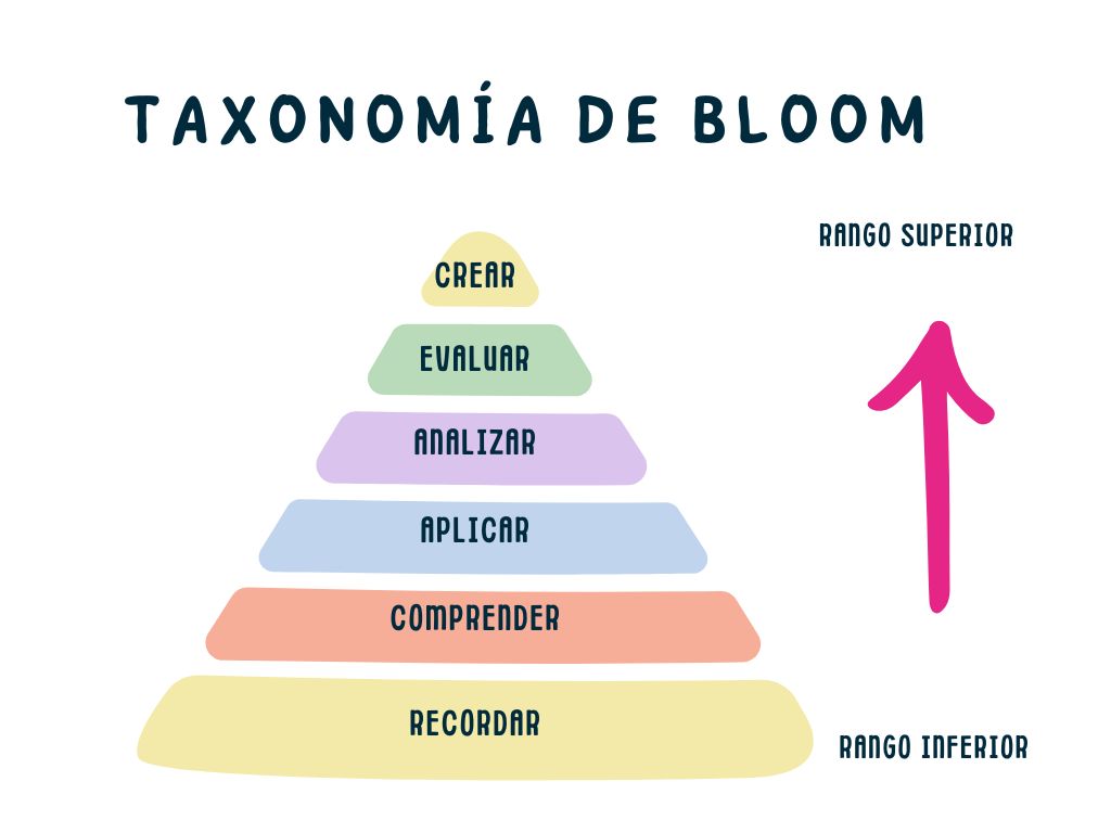 Taxonomía de Bloom