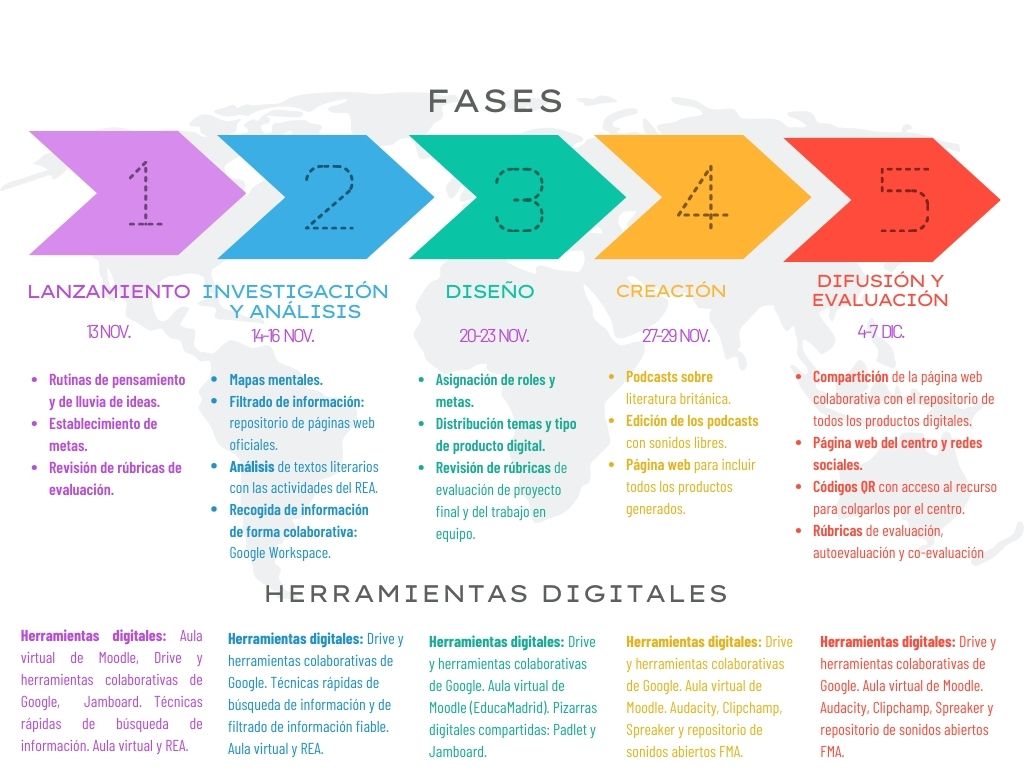 Fases y temporalización de proyecto
