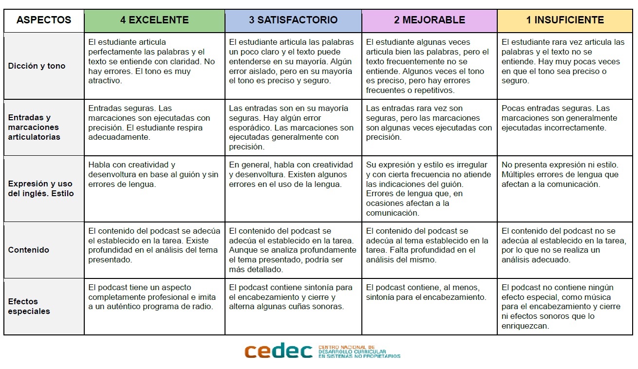 Ejemplo de rúbrica del repositorio del proyecto Edia de Cedec