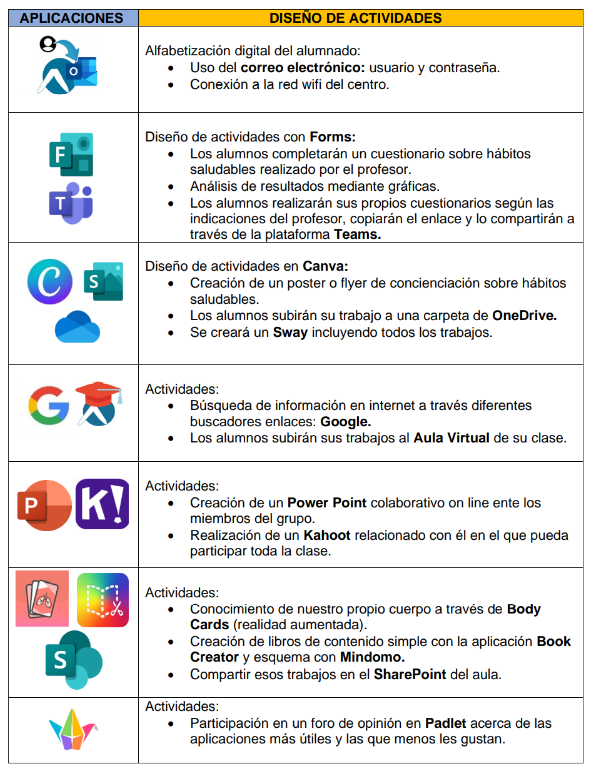 Herramientas digitales empleadas y programación de actividades