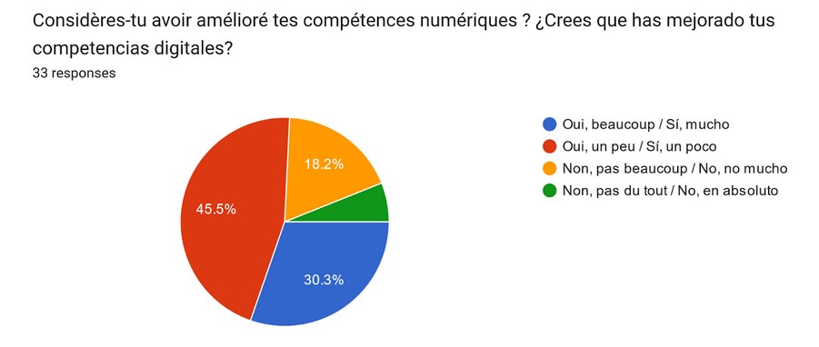 Gráfico de resultado de la autoevaluación de los alumnos en cuanto al aprendizaje de competencia digital