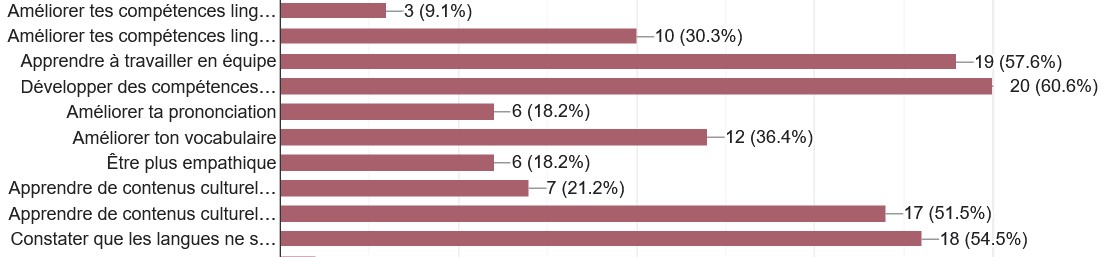 Valoración de los aprendizajes desarrollados en la realización del proyecto