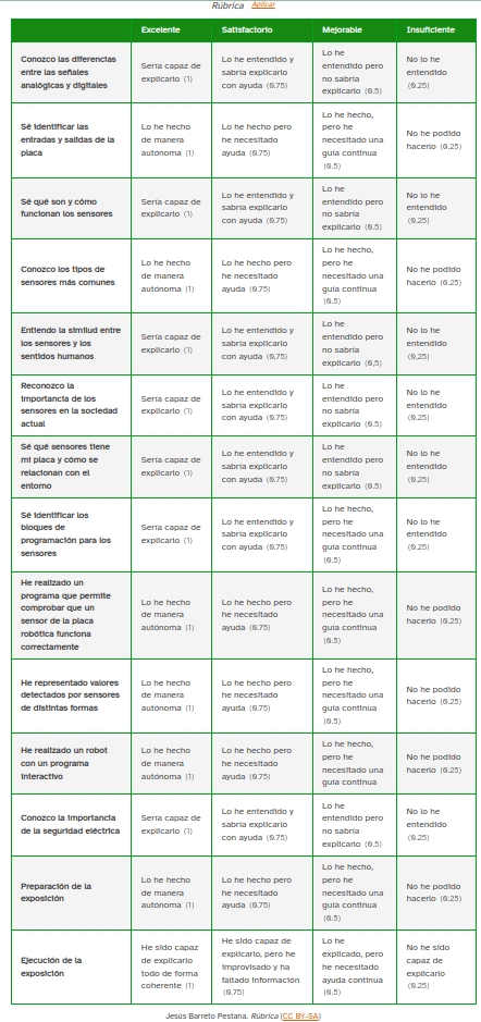 Rúbrica de autoevaluación de la experiencia