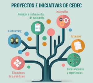 Infografía con los principales proyectos de CEDEC