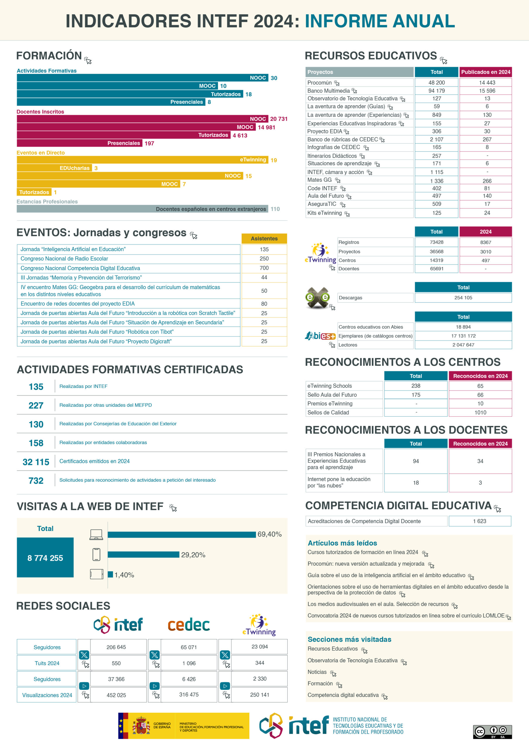 Infografía de los indicadores de INTEF en formato imagen. Se aporta también en PDF