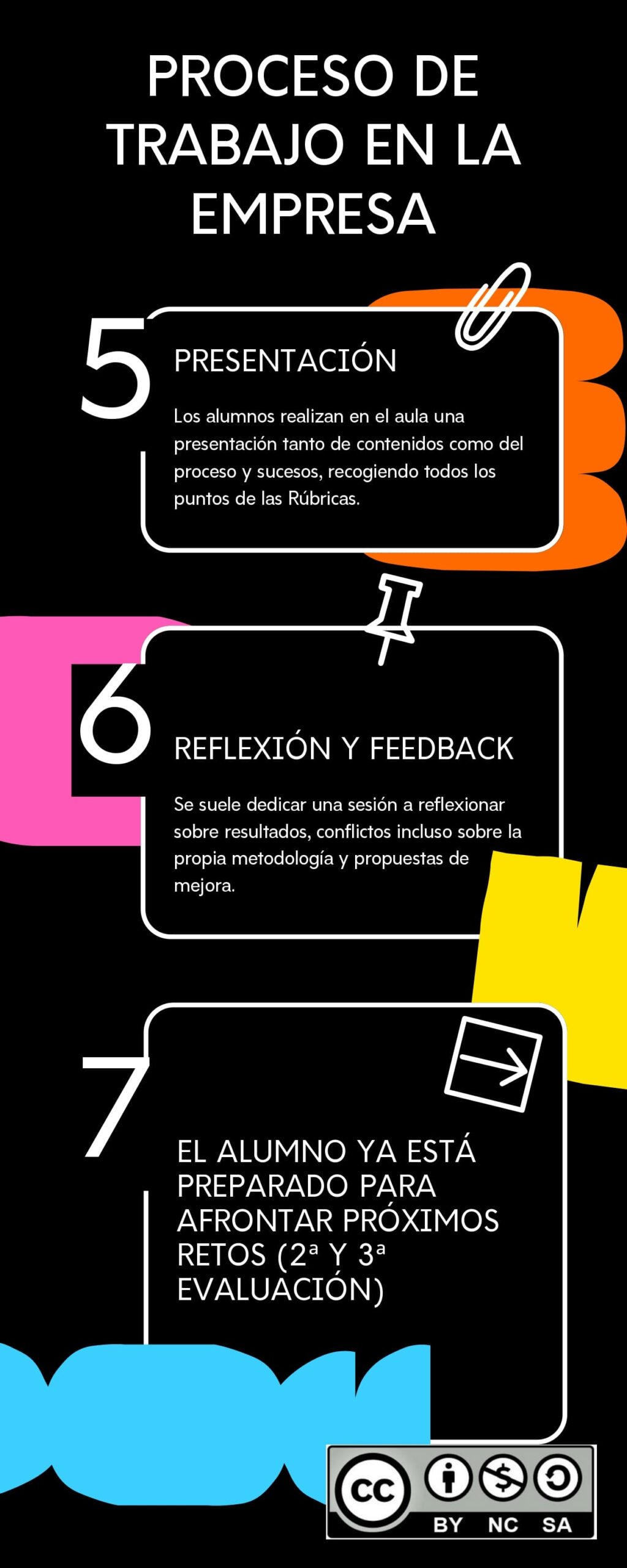 Infografías de secuenciación y puesta en marcha de los retos. Continuación Continuamos