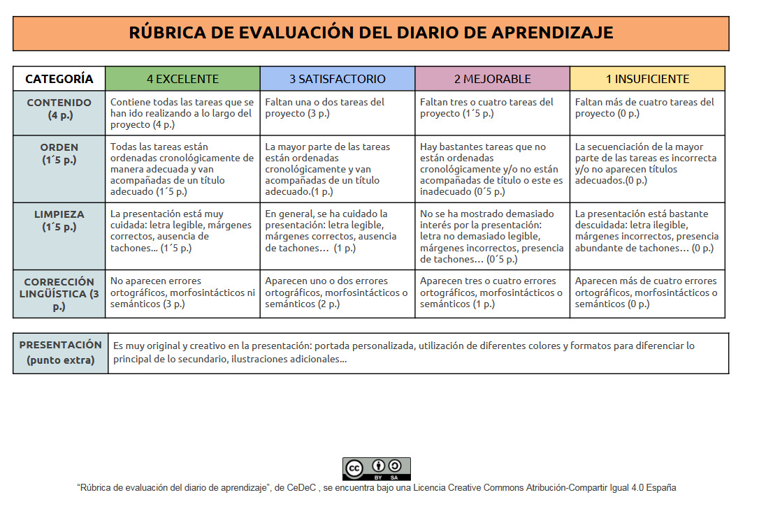 Rúbrica evaluación diario de aprendizaje Rúbrica evaluación diario de aprendizaje