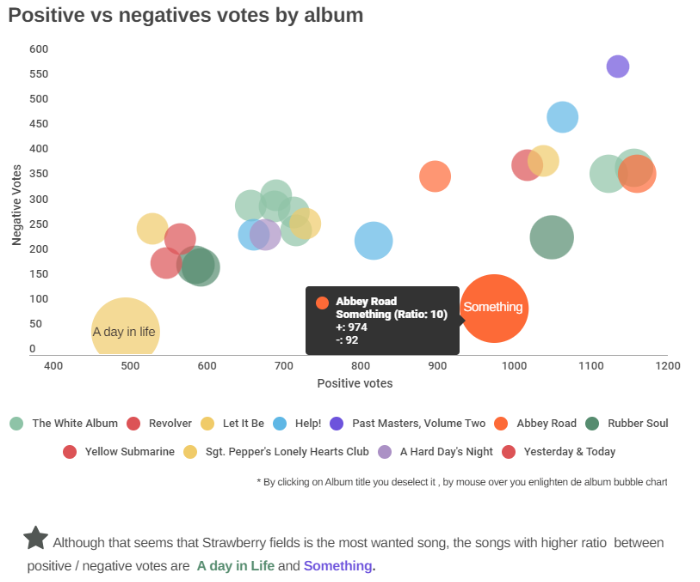 Fig. 8.- Diagrama de burbujas de la Infografía de Los Beatles