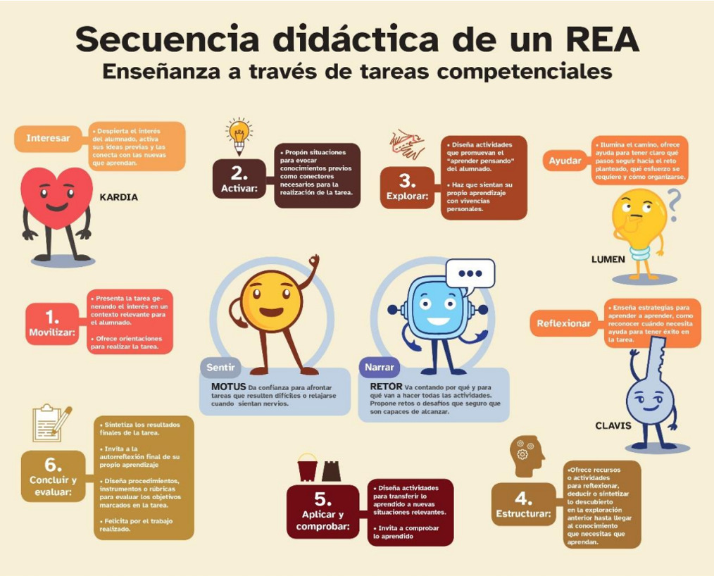 Secuencia didáctica de un REA Secuencia didáctica de un REA
