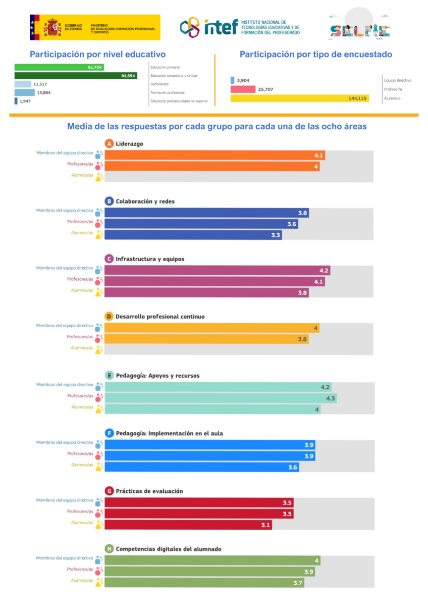 Infografía con los datos de participación en SELFIE de centros españoles en el curso 2024-2025