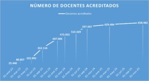 Gráfica que refleja la evolución del número total de docentes acreditados hasta diciembre de 2025: 658.482