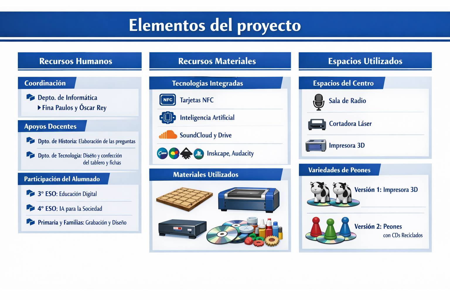 Componentes del proyecto Componentes del proyecto