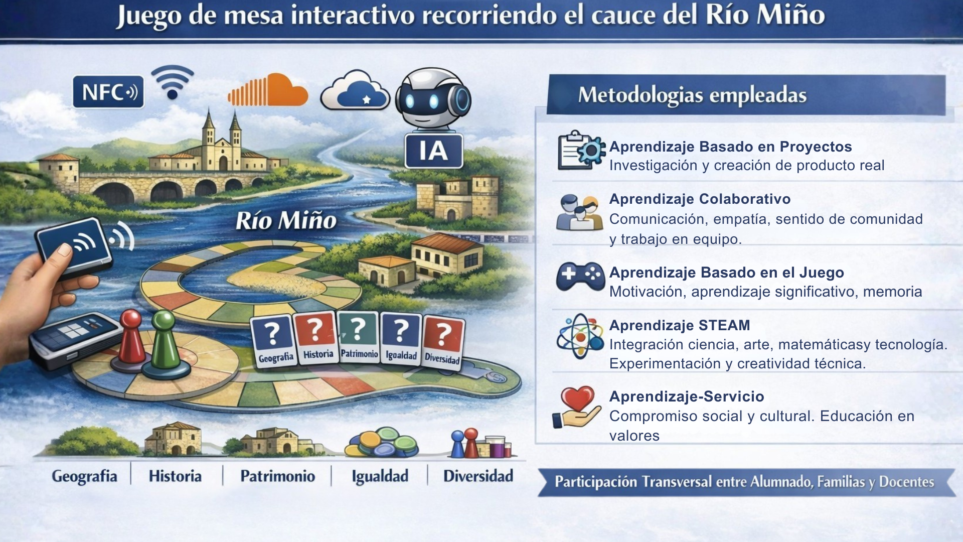 Metodologías del proyecto Metodologías del proyecto