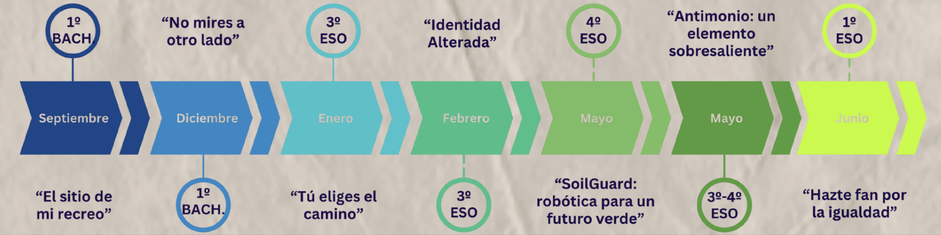 Línea del tiempo de los vídeos realizados durante el curso 2024/25. Línea del tiempo de los vídeos realizados durante el curso 2024/25.