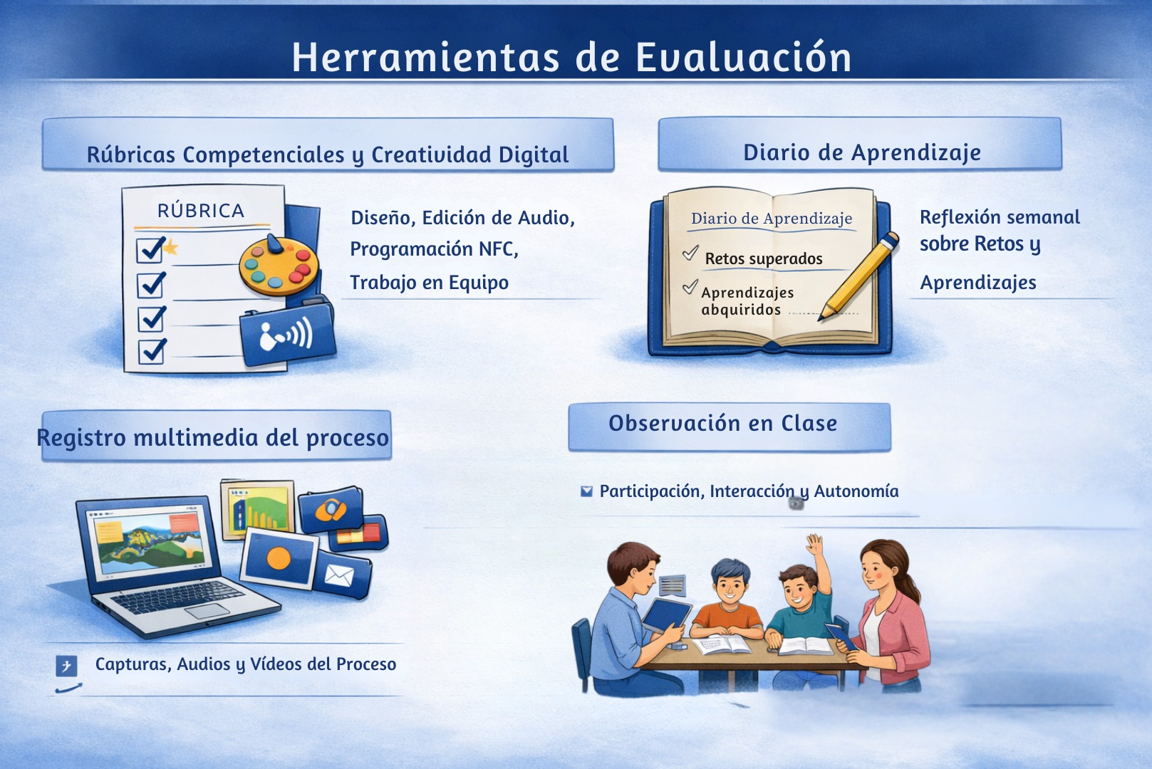 Infografía de las herramientas de evaluación empleadas. Infografía de las herramientas de evaluación empleadas.