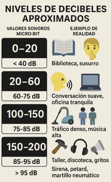 Tabla comparativa de decibelios. Tabla comparativa de decibelios.