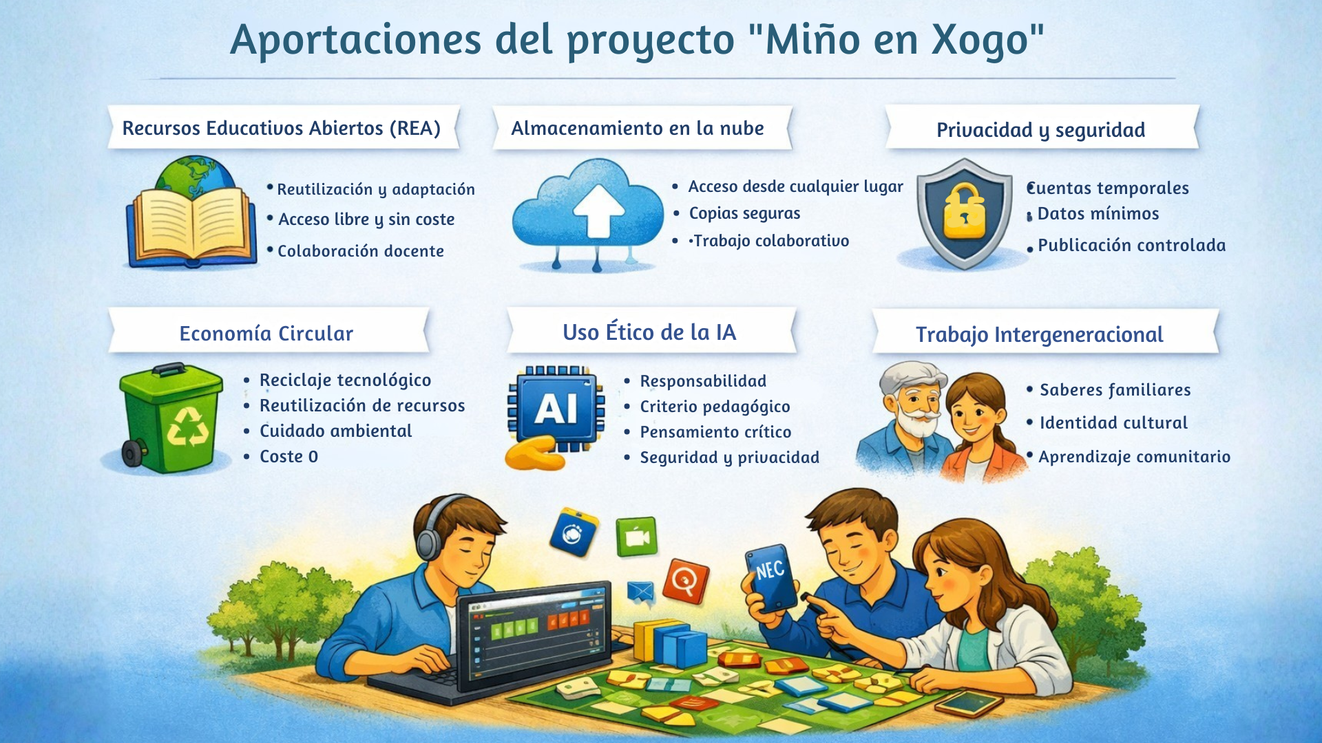 Infografía que recoge las aportaciones que este proyecto supone para el proceso de enseñanza aprendizaje del alumnado Infografía que recoge las aportaciones que este proyecto supone para el proceso de enseñanza aprendizaje del alumnado