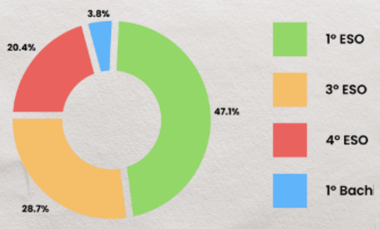 Gráfico representativo del número de alumnos participantes por curso en los 16 vídeos realizados durante el curso. Gráfico representativo del número de alumnos participantes por curso en los 16 vídeos realizados durante el curso.