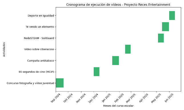 Gráfico representativo de los vídeos realizados a lo largo de los distintos meses del curso escolar, demostrando que ha sido un trabajo continuo durante todo el año. Gráfico representativo de los vídeos realizados a lo largo de los distintos meses del curso escolar, demostrando que ha sido un trabajo continuo durante todo el año.